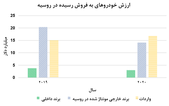 ارزش خودروهای به فروش رسیده در روسیه به تفکیک برند