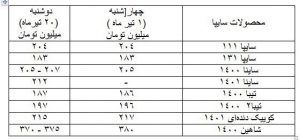 قیمت‌ خودروها تیر 1401