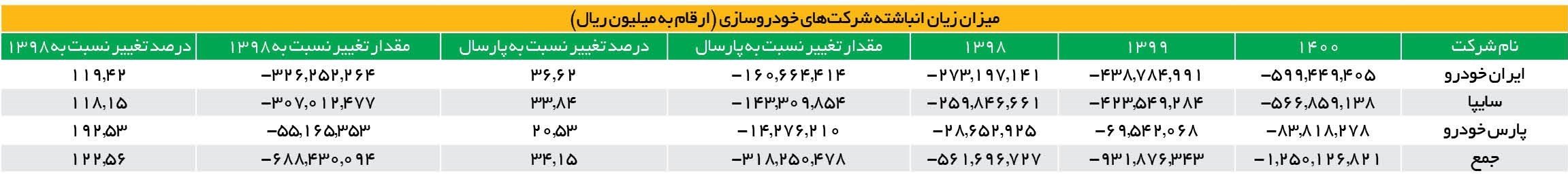 افزایش 122 درصدی زیان خودروسازان طی 2 سال