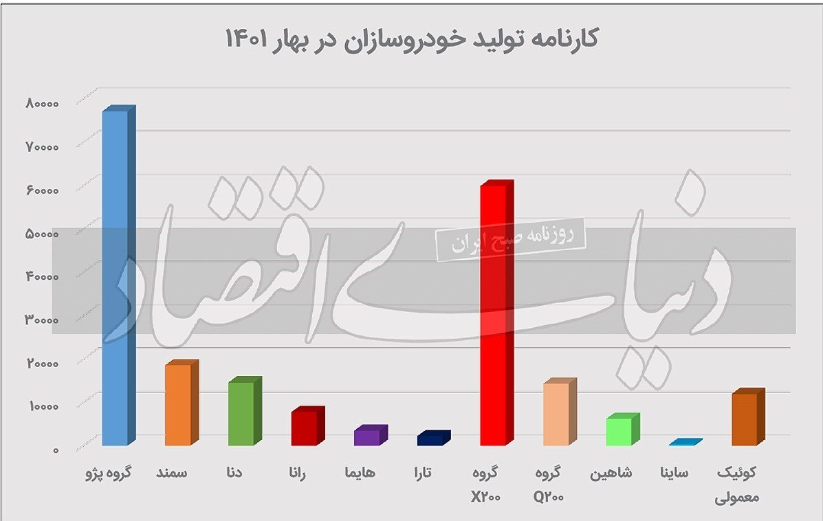 افزایش تولید ماهانه و فصلی خودروسازان داخلی