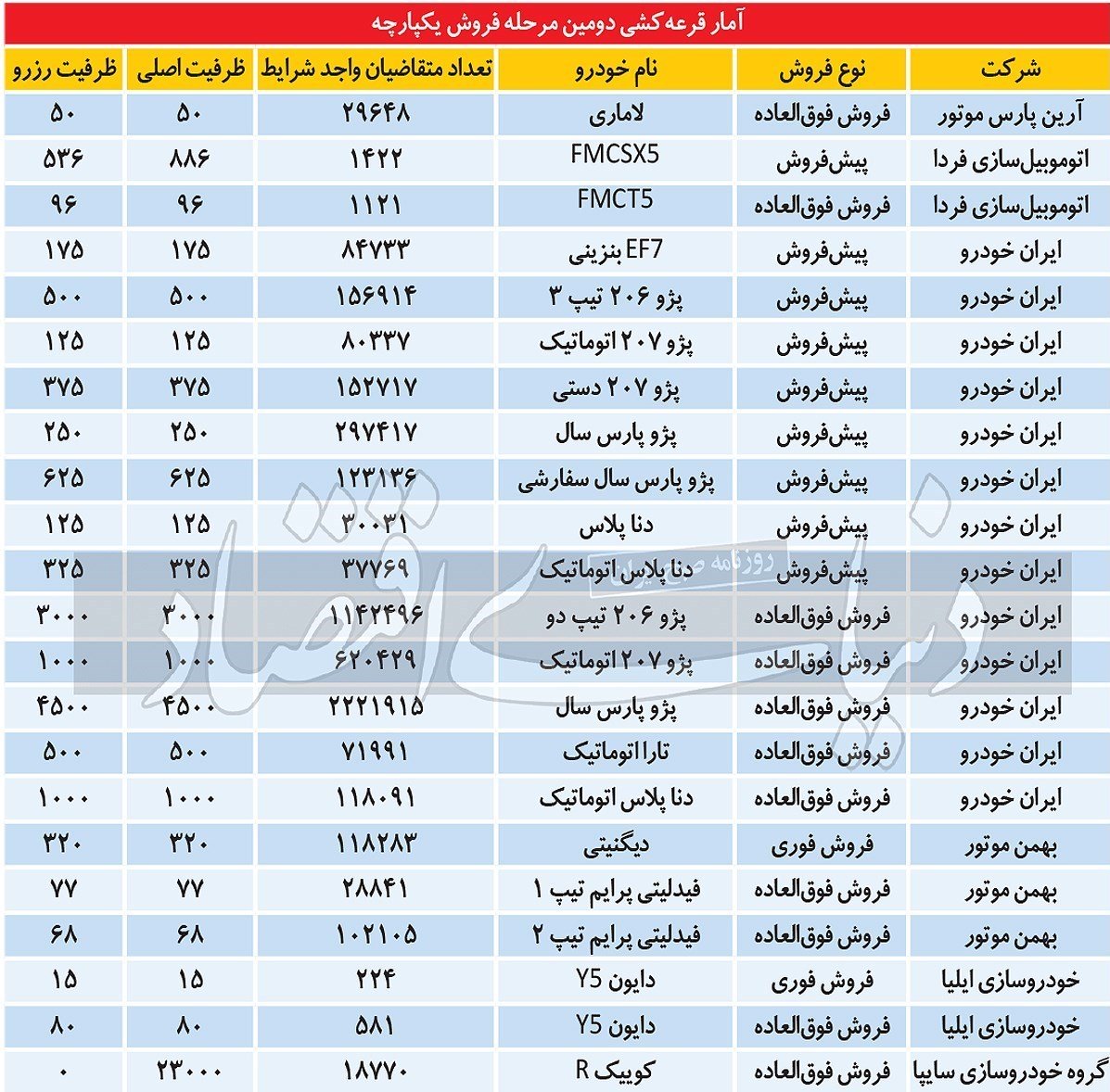 آمار مرحله دوم فروش خودرو