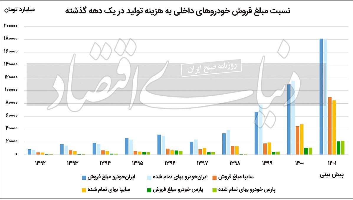 بررسی قیمت خودروهای داخلی و نرخ فروش آن ها در یک دهه گذشته