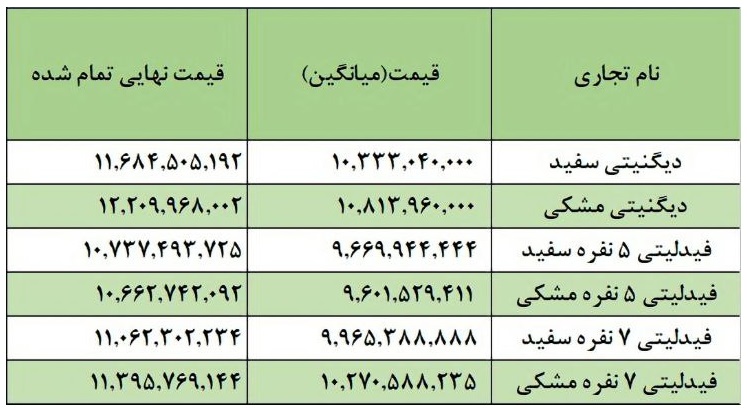 قیمت نهایی خودروهای فیدلیتی و دیگنیتی در بورس کالا