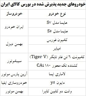 پذیرش 8 مدل خودرو در بورس کالا + اسامی