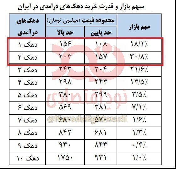 عدم توانایی 49 درصد مردم در خرید خودروهای بالای 200 میلیون تومان
