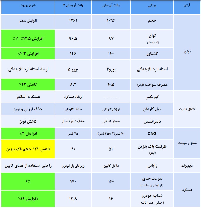 تفاوت های وانت آریسان جدید با نمونه قدیم