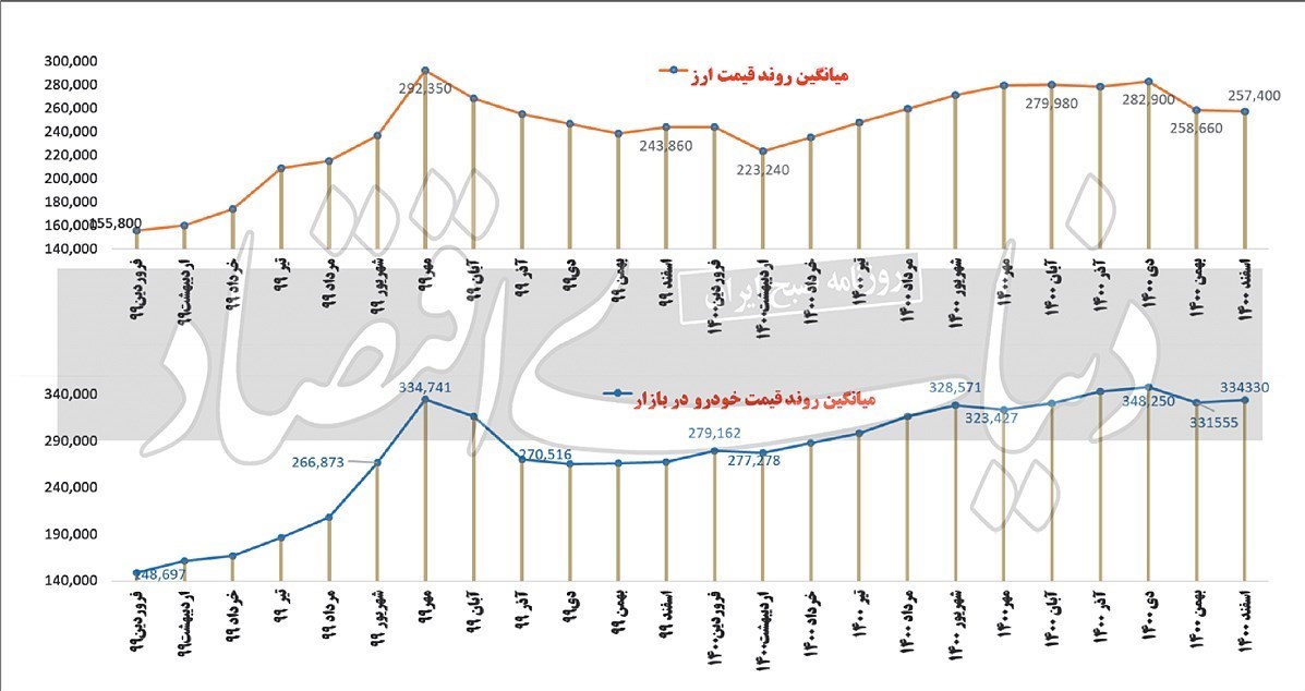 حفظ ارزش پول با سرمایه‌ گذاری در بازار خودرو