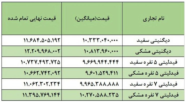 قیمت نهایی خودروهای فیدلیتی و دیگنیتی در بورس کالا