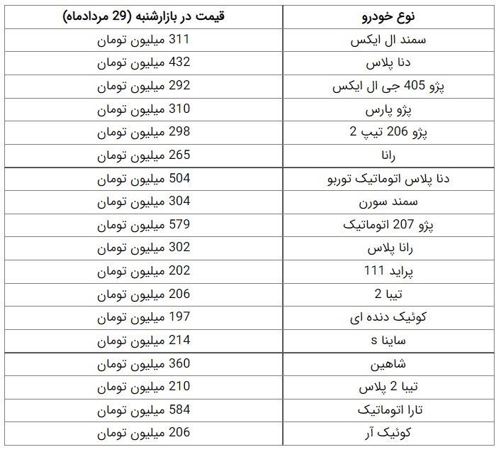 کاهش قیمت 3 تا 9 میلیون تومانی در بازار خودرو