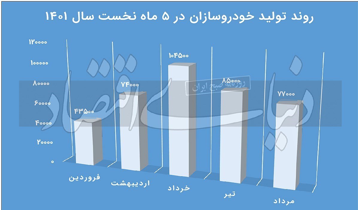 افت تولید ماهانه خودرو در تیر و مرداد 1401