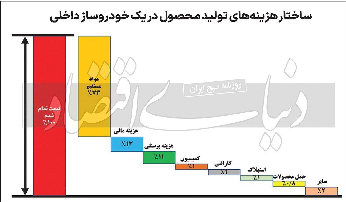 سهم مواد مستقیم در کاهش قیمت خودرو