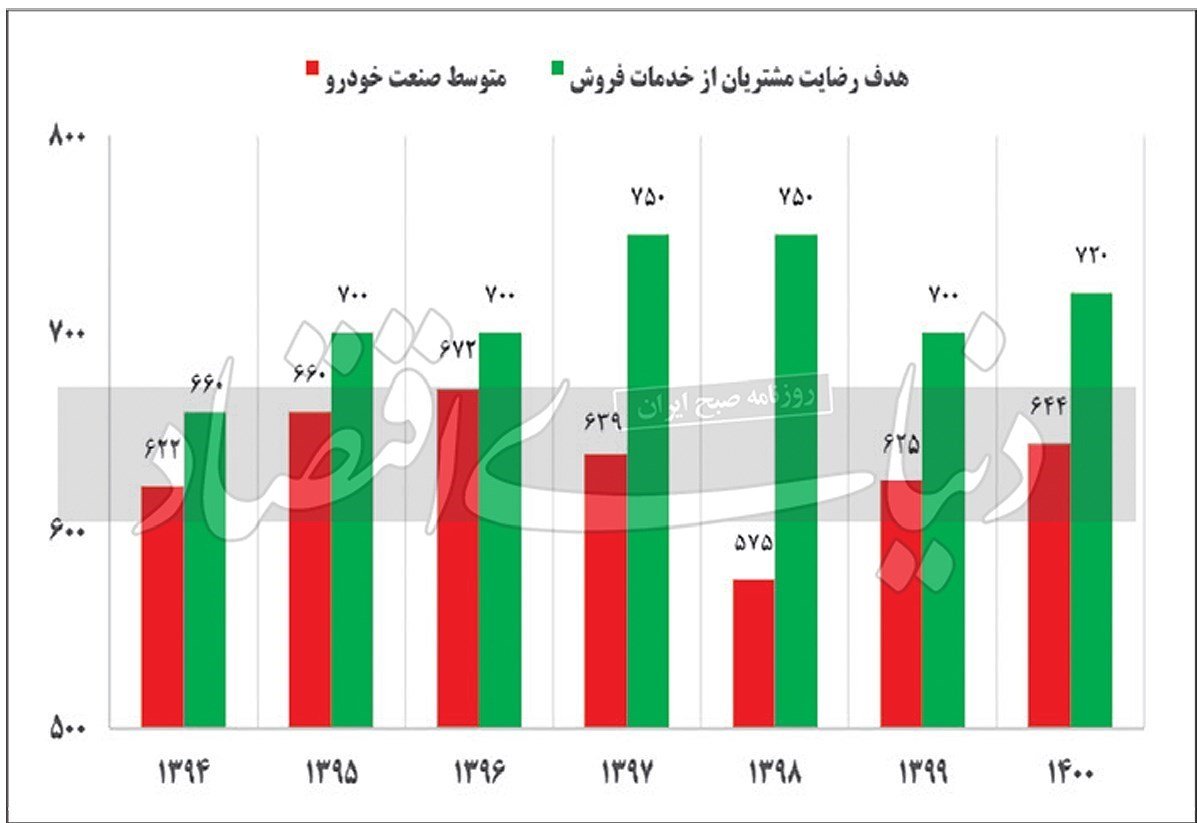 بررسی رضایتمندی مشتریان از فروش خودروسازان