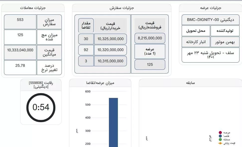 عرضه دیگنیتی