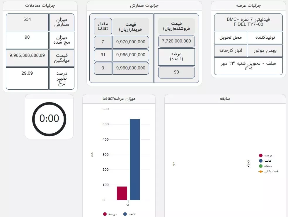 عرضه فیدلیتی 7 نفره