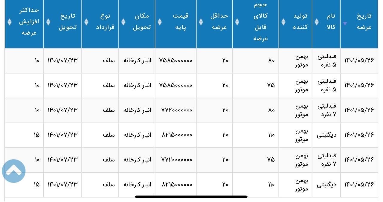 عرضه فیدلیتی و دیگنیتی 26 مرداد ماه در بورس کالا