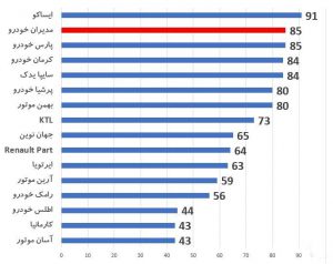 خدمات پس از فروش مدیران خودرو در سطوح بالای کشور