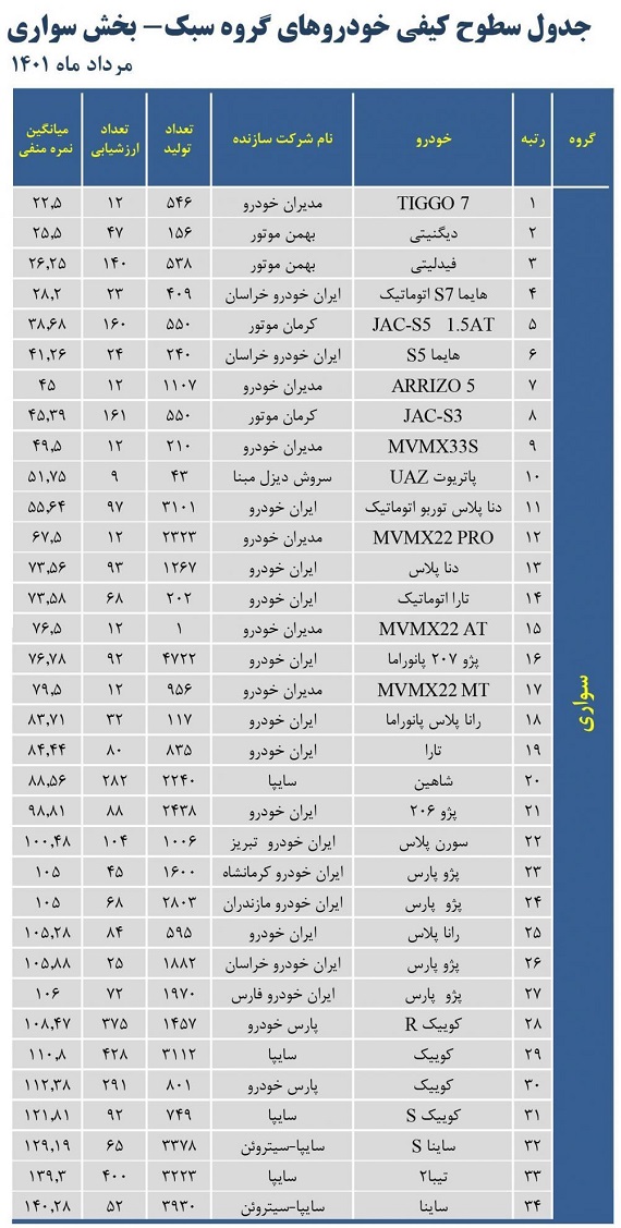 باکیفیت و بی کیفیت ترین خودروهای ساخت داخل / 15 شهریور 1401
