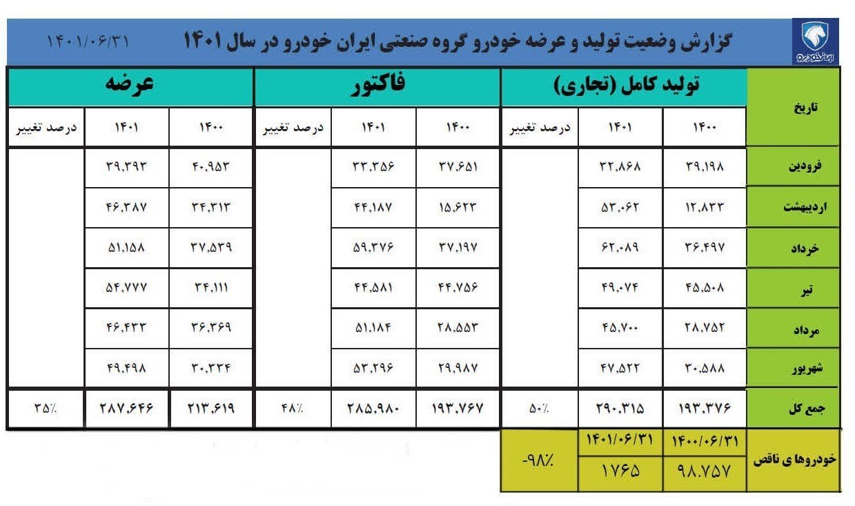 رشد 50 درصدی تولید در ایران خودرو