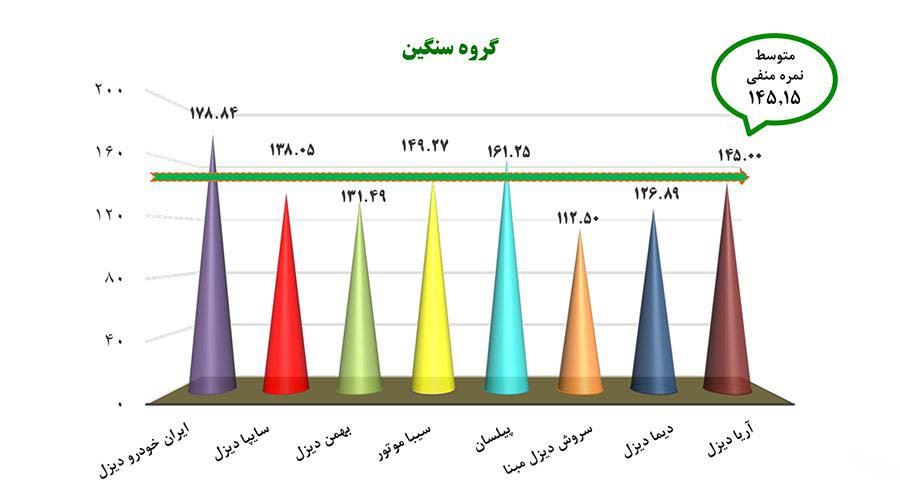 گزارش کیفیت خودروهای تجاری سنگین / شهریور 1401