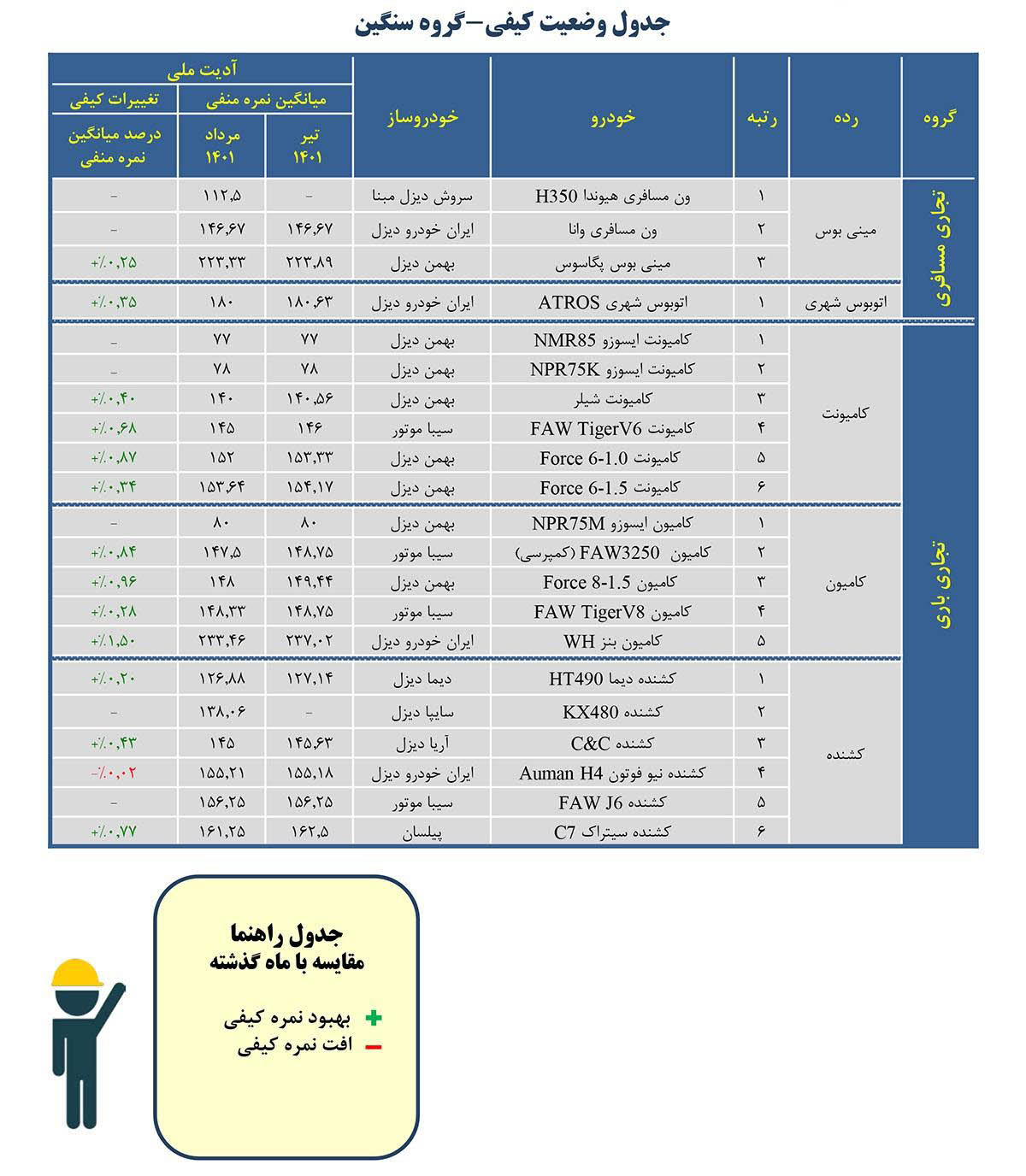 گزارش کیفیت خودروهای تجاری سنگین / شهریور 1401