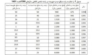 رشد حق‌ بیمه شخص ثالث از سال 1390 تا 1401