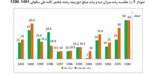 رشد حق‌ بیمه شخص ثالث از سال 1390 تا 1401