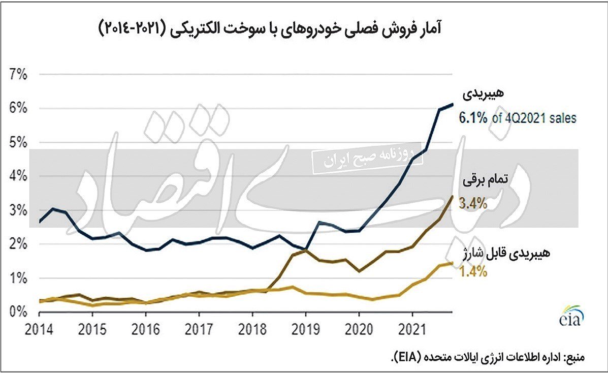 افزایش تقاضا برای خودروهای هیبریدی در بازارهای جهانی