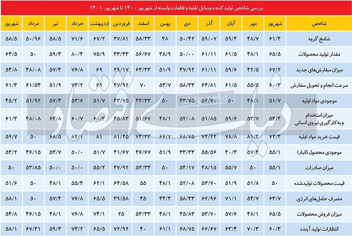 بررسی شامخ خودرو در شهریور 1401