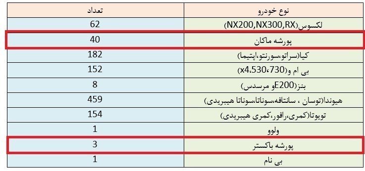 خودروهای موجود در گمرک نوشهر 