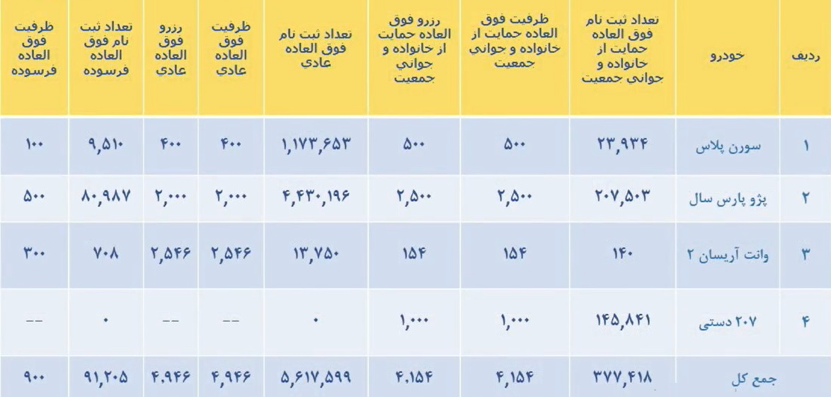 ظرفیت محصولات ایران خودرو / آبان 1401