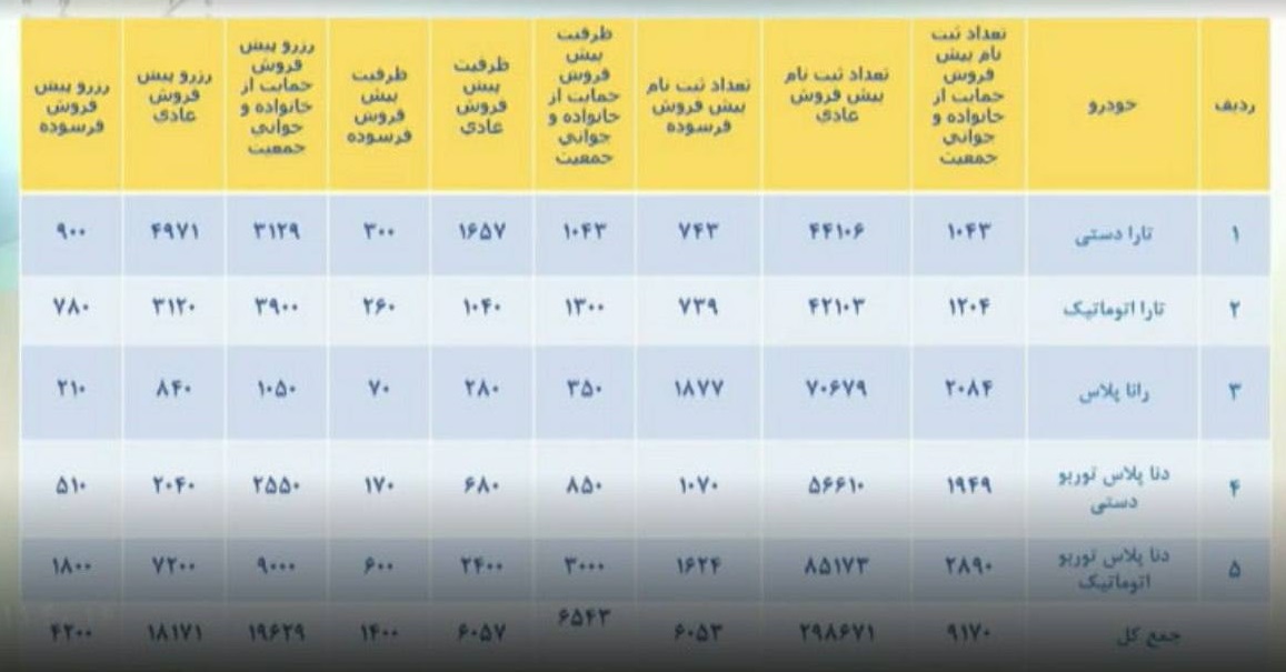 ظرفیت پیش فروش ایران خودرو / آبان 1401