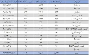 فروش ۲۴۱۶ دستگاه خودرو در بورس کالا