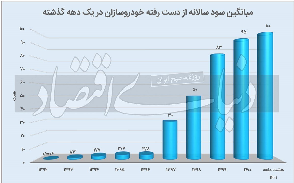 سود از دست رفته خودروسازان در 1401