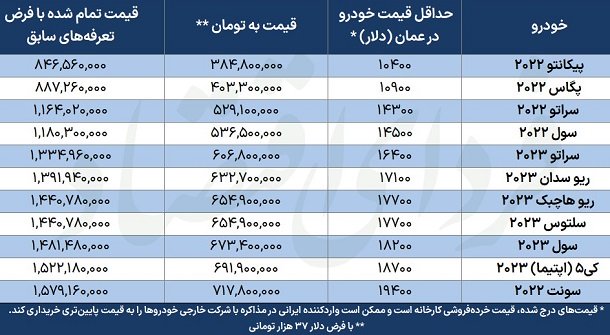 قیمت تخمینی خودروهای کیا برای عرضه در ایران / آذر 1401