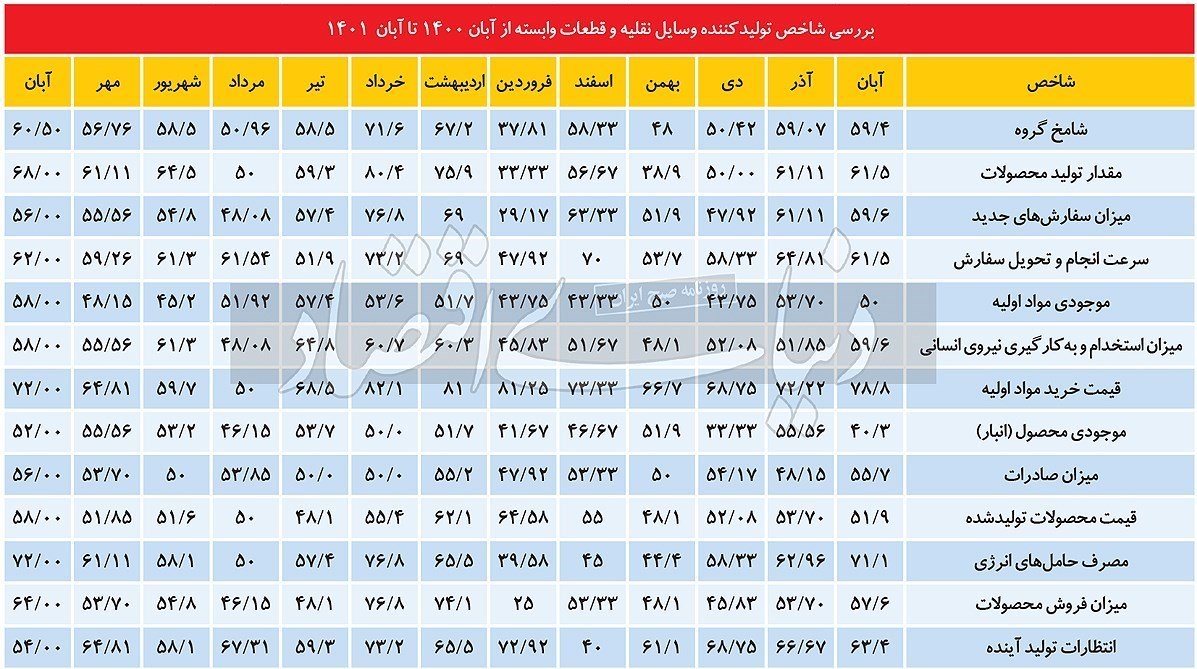 بررسی شامخ آبان‌ ماه خودرو / آذر 1401