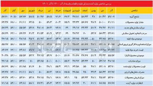 بررسی شامخ آذر ماه صنعت خودرو / دی 1401