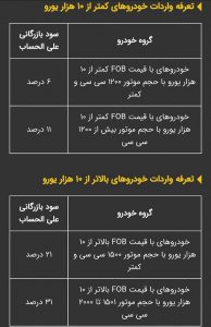 اعلام تعرفه جدید واردات خودرو / بهمن 1401