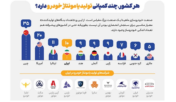 هر کشور چند تولیدکننده خودرو دارد؟