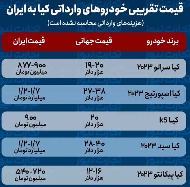 قیمت‌های جهانی و قیمت احتمالی خودروهای کیا در ایران