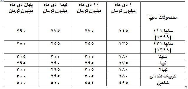 بررسی نوسان قیمت برخی خودروها در دی ماه 1401