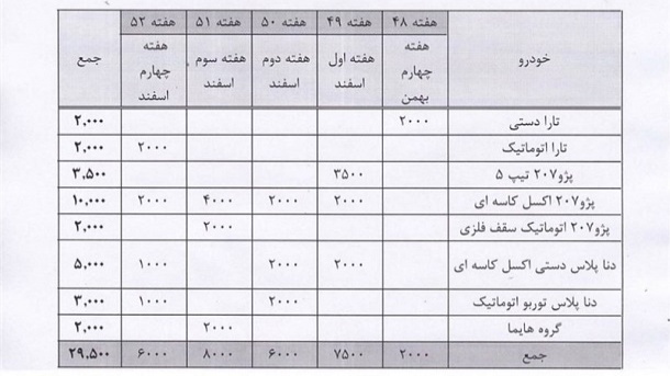 ایران‌ خودرو 29500 خودرو در بورس کالا