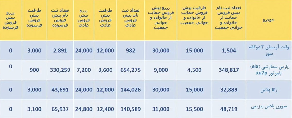 ظرفیت محصولات طرح پیش فروش ایران خودرو / بهمن 1401