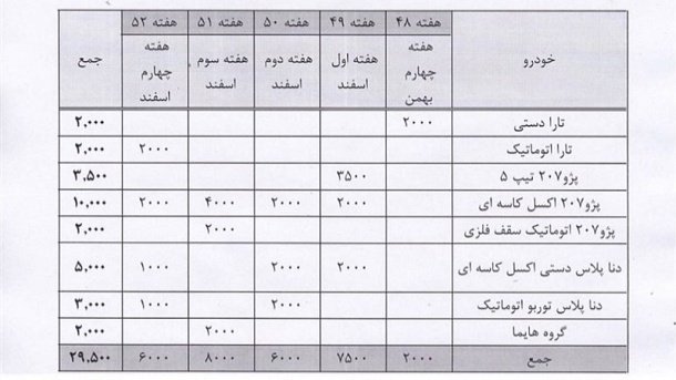 ایران‌ خودرو 29500 خودرو در بورس کالا