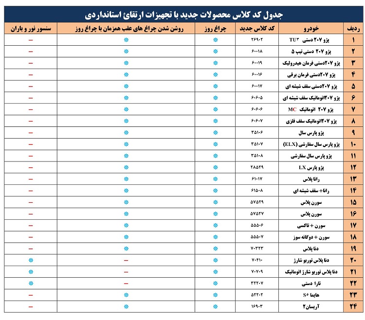 جدول ارتقای استانداردی محصولات ایران خودرو