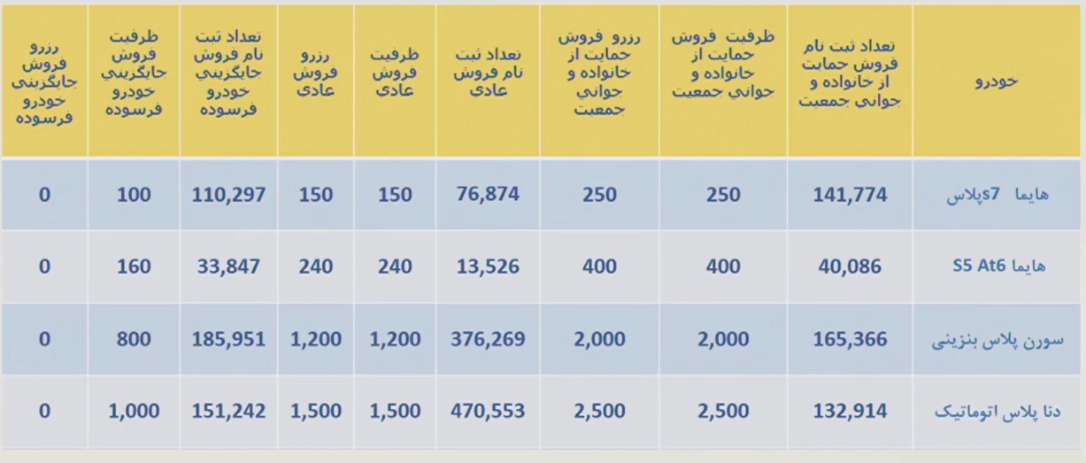 قرعه کشی ایران خودرو و اعلام ظرفیت ها / اسفند 1401