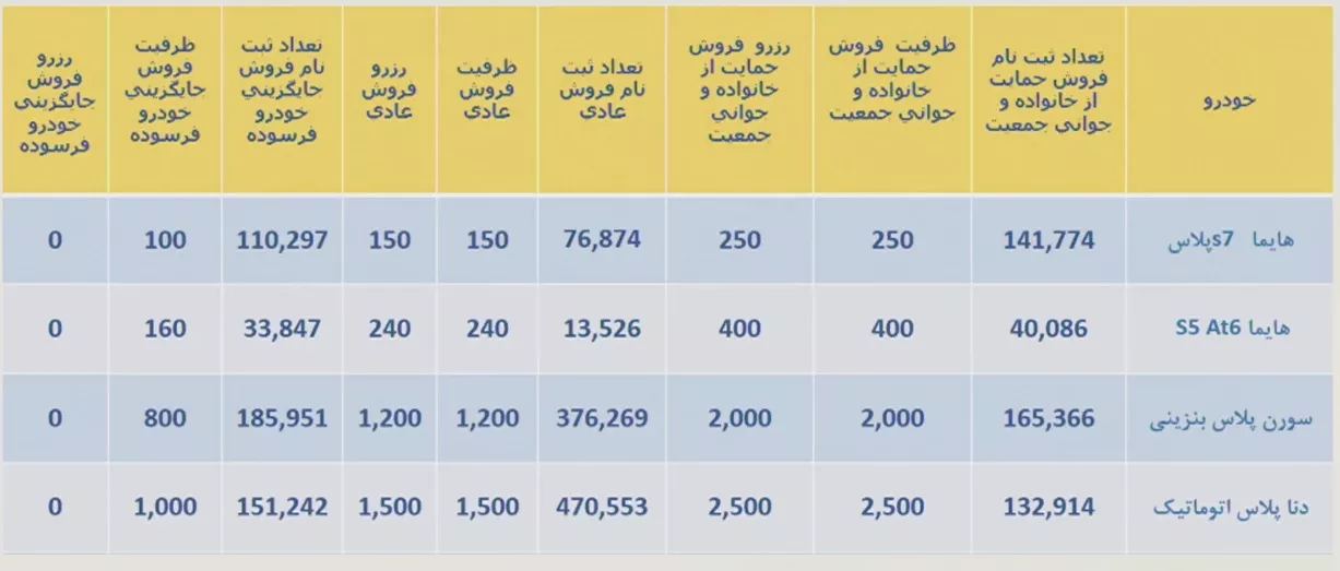 قرعه کشی ایران خودرو و اعلام ظرفیت ها / اسفند 1401
