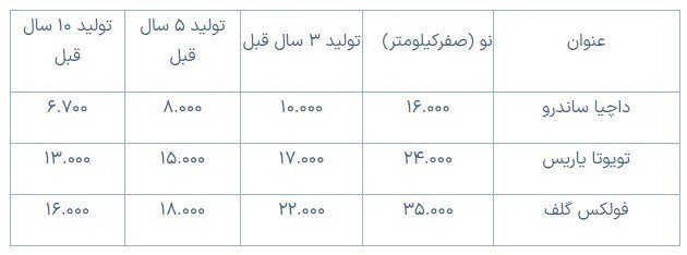 قیمت محصولات نو و دست دوم (دلار)