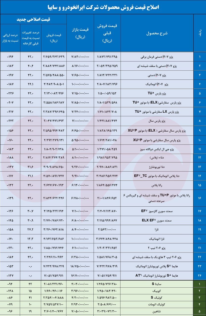 قیمت پایه جدید محصولات ایران خودرو و سایپا / فروردین 1402