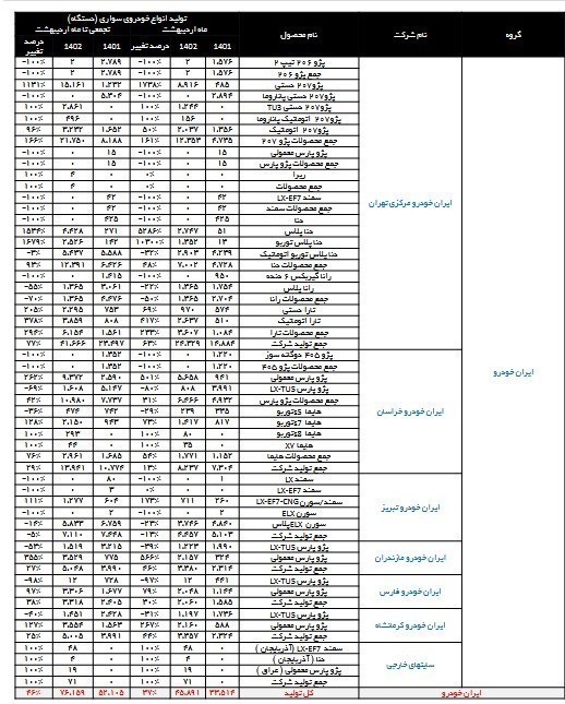 توقف تولید 7 خودرو در ایران خودرو 