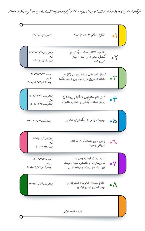 سازوکار طرح یکپارچه عرضه خودروهای داخلی برمبنای فرآیند نوبت دهی